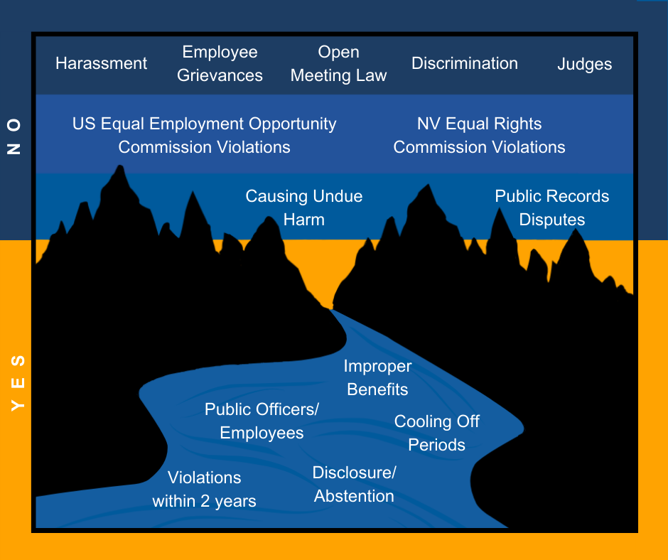 Infographic featuring a river running through a valley of mountains in the foreground and a blue sky in the background with different layers similar to a sunrise.   In the NO category in the background reads the following: Harassment, Employee Grievances, Open Meeting Law, Discrimination, Judges, US Equal Employment Opportunity Commission Violations, NV Equal Rights Commission Violations, Causing Undue Harm, and Public Records Disputes.  In the YES category in the river in the  foreground reads Improper Benefits, Public Officers/Employees, Cooling Off Periods, Violations within 2 years, and Disclosure/ Abstention